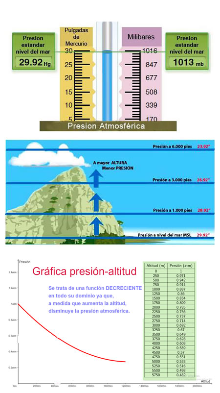 Presión atmosférica disminuye al aumentar la altura